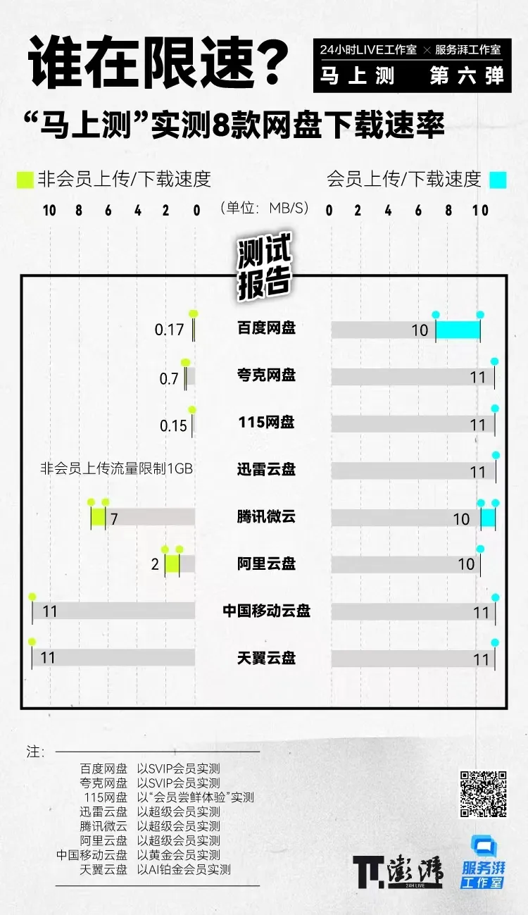 实测八大网盘，谁家速率表现最扎心